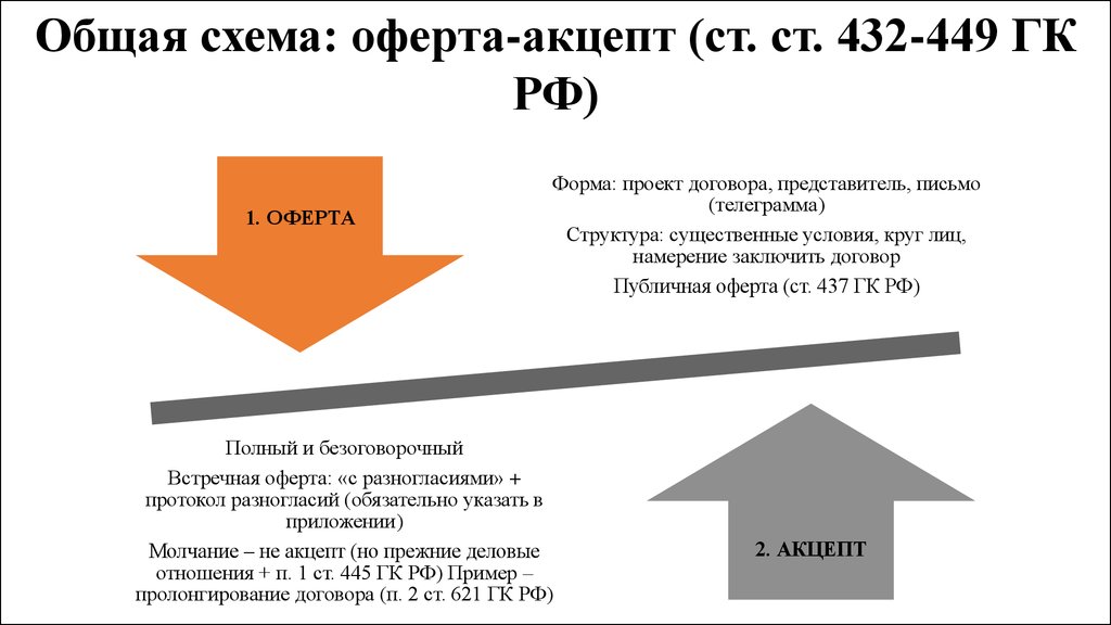 Понятие договора оферты