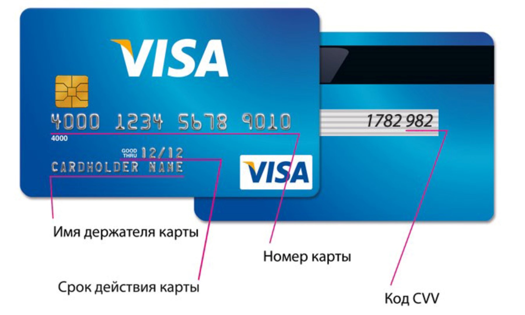 Карту у нас есть. Номер кредитной карты visa и CVV. Cvv2 на карте Газпромбанка. Cvv2 код на карте.